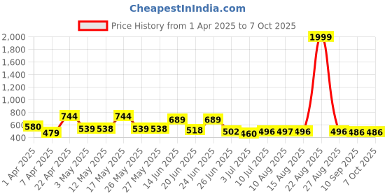myntra.com BERSACHE Men Slip-On bersache Price History Graph from 1 Apr 2025 to 7 Oct 2025