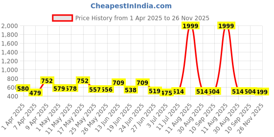 myntra.com BERSACHE Men Slip-On bersache Price History Graph from 1 Apr 2025 to 26 Nov 2025