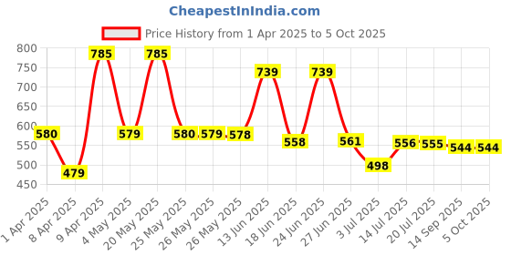 myntra.com BERSACHE Men Slip-On bersache Price History Graph from 1 Apr 2025 to 4 Oct 2025