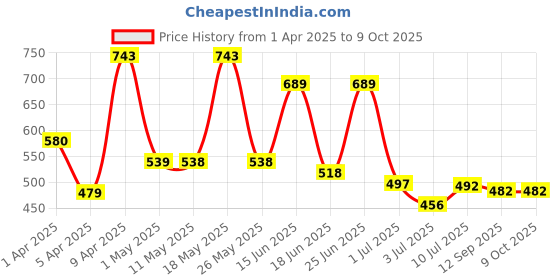 myntra.com BERSACHE Men Slip-On bersache Price History Graph from 1 Apr 2025 to 9 Oct 2025