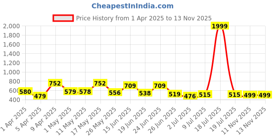 myntra.com BERSACHE Men Slip-On bersache Price History Graph from 1 Apr 2025 to 13 Nov 2025