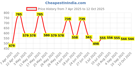 myntra.com BERSACHE Men Slip-On bersache Price History Graph from 7 Apr 2025 to 12 Oct 2025