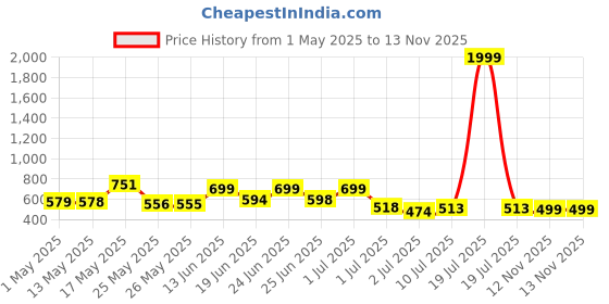 myntra.com BERSACHE Men Slip-On bersache Price History Graph from 1 May 2025 to 13 Nov 2025