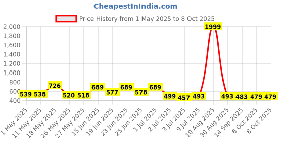 myntra.com BERSACHE Men Slip-On bersache Price History Graph from 1 May 2025 to 6 Oct 2025