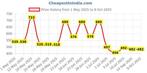 myntra.com BERSACHE Men Slip-On bersache Price History Graph from 1 May 2025 to 9 Oct 2025