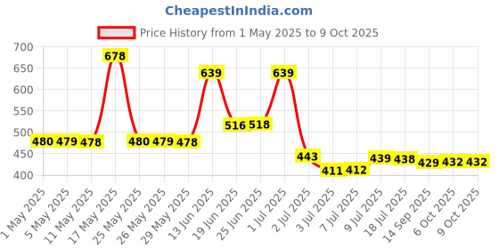 myntra.com BERSACHE Men Slip-On bersache Price History Graph from 1 May 2025 to 8 Oct 2025