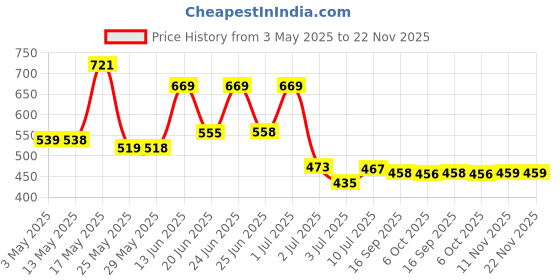 myntra.com BERSACHE Men Slip-On bersache Price History Graph from 3 May 2025 to 22 Nov 2025