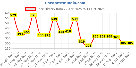 myntra.com BERSACHE Men Slip-On bersache Price History Graph from 22 Apr 2025 to 10 Oct 2025
