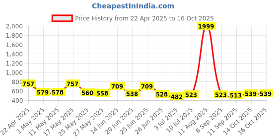 myntra.com BERSACHE Men Slip-On bersache Price History Graph from 22 Apr 2025 to 16 Oct 2025