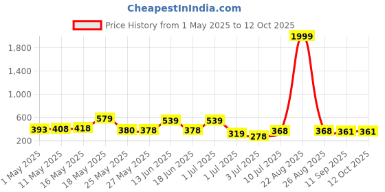 myntra.com BERSACHE Men Slip-On bersache Price History Graph from 1 May 2025 to 11 Oct 2025
