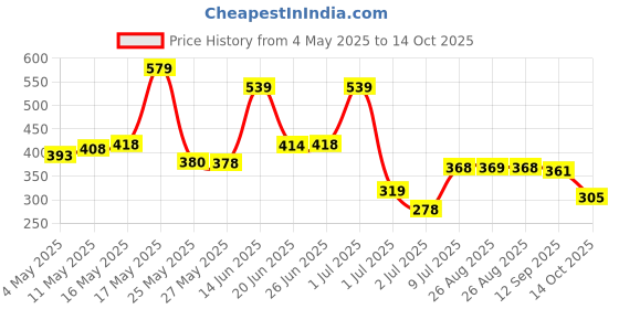myntra.com BERSACHE Men Slip-On bersache Price History Graph from 4 May 2025 to 14 Oct 2025