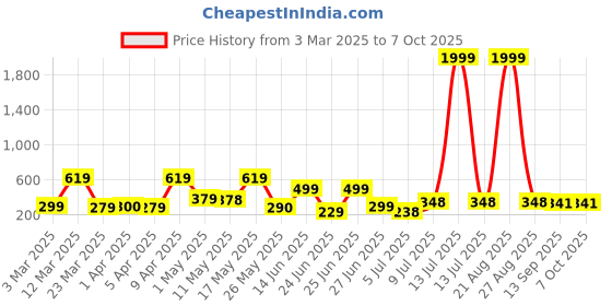 myntra.com Bersache Men Slip-On Classic Ultra Soft Technology Casual Clogs bersache Price History Graph from 3 Mar 2025 to 7 Oct 2025