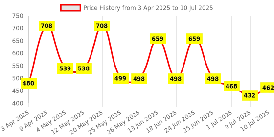 myntra.com BERSACHE Men Slip-On Clogs bersache Price History Graph from 3 Apr 2025 to 10 Jul 2025