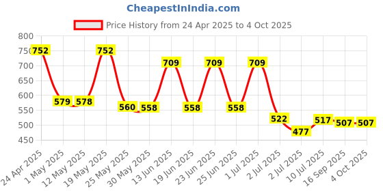myntra.com BERSACHE Men Slip-On Flip Flops bersache Price History Graph from 24 Apr 2025 to 4 Oct 2025
