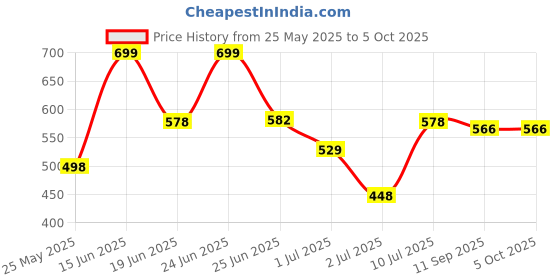 myntra.com BERSACHE Men Slip-On Ultra Soft Technology Clogs Sandals bersache Price History Graph from 25 May 2025 to 5 Oct 2025