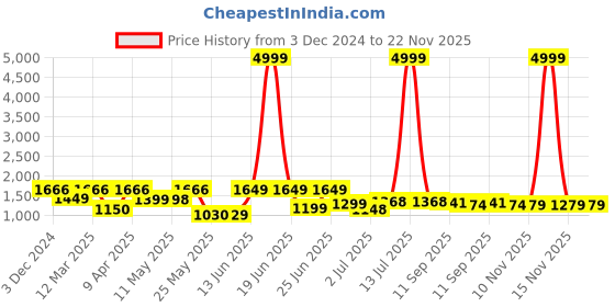 myntra.com BERSACHE Men Sneakers bersache Price History Graph from 3 Dec 2024 to 22 Nov 2025