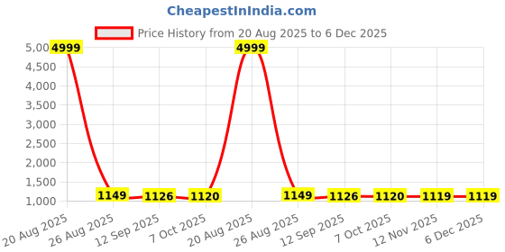 myntra.com BERSACHE Men Sneakers bersache Price History Graph from 20 Aug 2025 to 6 Dec 2025