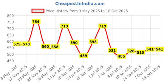 myntra.com BERSACHE Men Soft Classic Casual With Regular wear Sliders bersache Price History Graph from 3 May 2025 to 18 Oct 2025