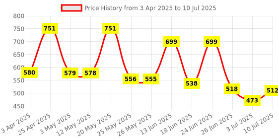 myntra.com BERSACHE Men Soft Classic Casual withRegular wear with Ultra Soft Slip-On bersache Price History Graph from 3 Apr 2025 to 10 Jul 2025