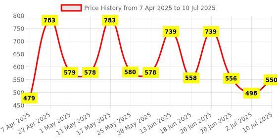 myntra.com BERSACHE Men Soft ClassicCasual withRegular Wear With Ultra Soft Slip-On bersache Price History Graph from 7 Apr 2025 to 10 Jul 2025