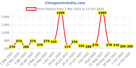 myntra.com BERSACHE Men Solid Rubber Thong Flip-Flops bersache Price History Graph from 1 Mar 2025 to 11 Oct 2025