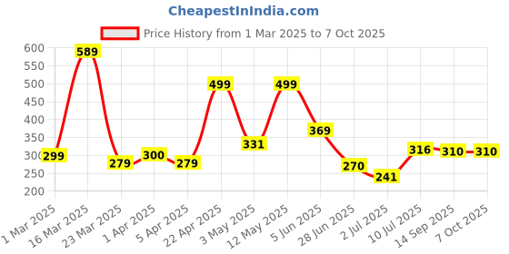 myntra.com BERSACHE Men Texterd Ultra Soft Clogs bersache Price History Graph from 1 Mar 2025 to 7 Oct 2025