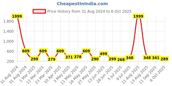myntra.com BERSACHE Men Texterd Ultra Soft Clogs bersache Price History Graph from 31 Aug 2024 to 6 Oct 2025