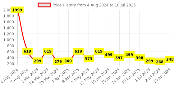 myntra.com BERSACHE Men Texterd Ultra Soft Clogs bersache Price History Graph from 4 Aug 2024 to 10 Jul 2025