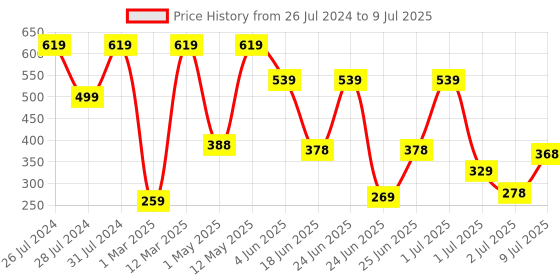 myntra.com BERSACHE Men Textured Clogs bersache Price History Graph from 26 Jul 2024 to 9 Jul 2025
