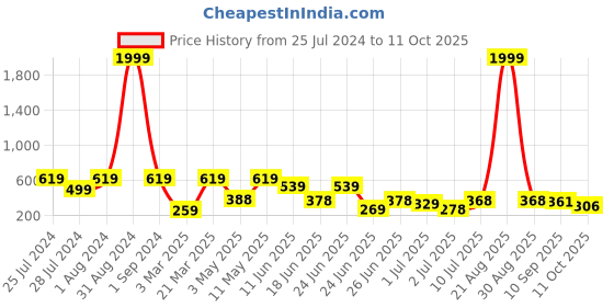 myntra.com BERSACHE Men Textured Clogs bersache Price History Graph from 25 Jul 2024 to 11 Oct 2025
