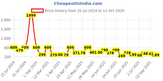 myntra.com BERSACHE Men Textured Clogs bersache Price History Graph from 25 Jul 2024 to 11 Oct 2025