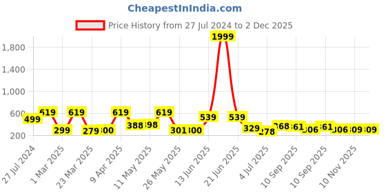 myntra.com BERSACHE Men Textured Comfortable Stylish fashionable Clogs bersache Price History Graph from 27 Jul 2024 to 1 Dec 2025