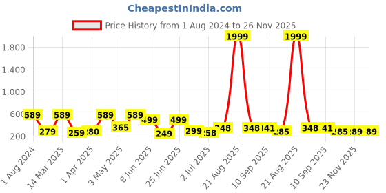 myntra.com BERSACHE Men Textured Comfortable Stylish fashionable Sliders bersache Price History Graph from 1 Aug 2024 to 26 Nov 2025