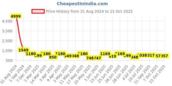 myntra.com BERSACHE Men Textured Formal Derby bersache Price History Graph from 31 Aug 2024 to 15 Oct 2025