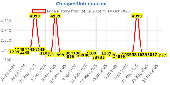 myntra.com BERSACHE Men Textured Leather Formal Oxfords bersache Price History Graph from 24 Jul 2024 to 18 Oct 2025