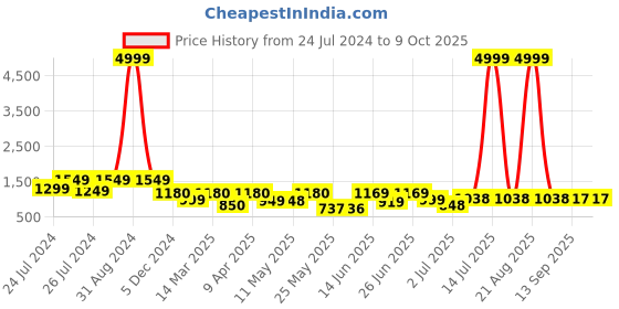 myntra.com BERSACHE Men Textured Leather Formal Oxfords bersache Price History Graph from 24 Jul 2024 to 8 Oct 2025