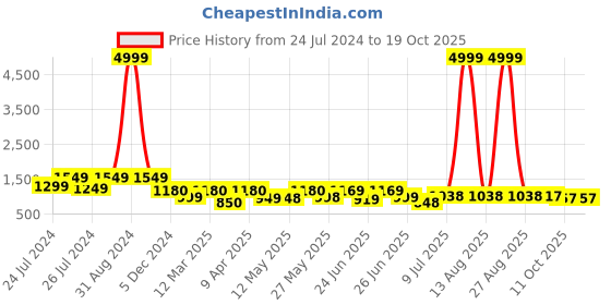 myntra.com BERSACHE Men Textured Leather Formal Oxfords bersache Price History Graph from 24 Jul 2024 to 17 Oct 2025