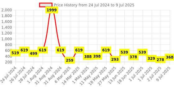 myntra.com BERSACHE Men Textured Lightweight Clogs bersache Price History Graph from 24 Jul 2024 to 9 Jul 2025