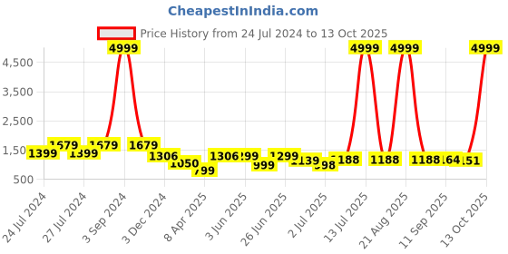 myntra.com BERSACHE Men Textured Lightweight Round Toe Sneakers bersache Price History Graph from 24 Jul 2024 to 13 Oct 2025