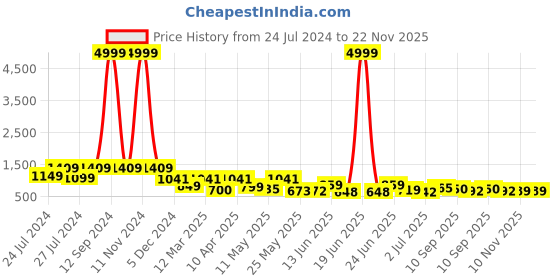 myntra.com BERSACHE Men Textured Lightweight Slip-On Sneakers bersache Price History Graph from 24 Jul 2024 to 22 Nov 2025
