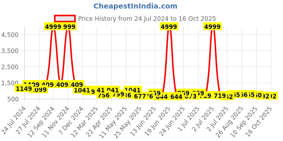 myntra.com BERSACHE Men Textured Lightweight Slip-On Sneakers bersache Price History Graph from 24 Jul 2024 to 16 Oct 2025