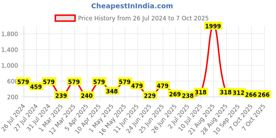 myntra.com BERSACHE Men Textured Open Toe Slip On Sliders bersache Price History Graph from 26 Jul 2024 to 6 Oct 2025