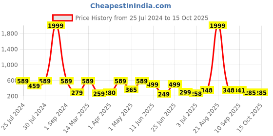 myntra.com BERSACHE Men Textured Sliders bersache Price History Graph from 25 Jul 2024 to 14 Oct 2025