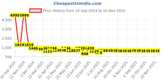 myntra.com BERSACHE Men Textured Sneakers bersache Price History Graph from 10 Sep 2024 to 10 Nov 2025