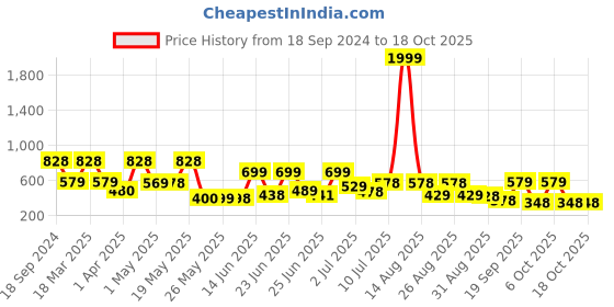 myntra.com BERSACHE Men Textured Thong Flip-Flops bersache Price History Graph from 18 Sep 2024 to 18 Oct 2025