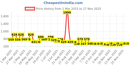 myntra.com BERSACHE Men Thong Flip-Flops bersache Price History Graph from 1 Mar 2025 to 25 Nov 2025