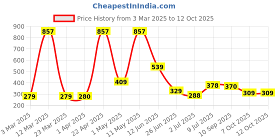 myntra.com BERSACHE Men Thong Flip-Flops bersache Price History Graph from 3 Mar 2025 to 11 Oct 2025