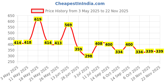 myntra.com BERSACHE Men Thong Flip-Flops bersache Price History Graph from 3 May 2025 to 22 Nov 2025
