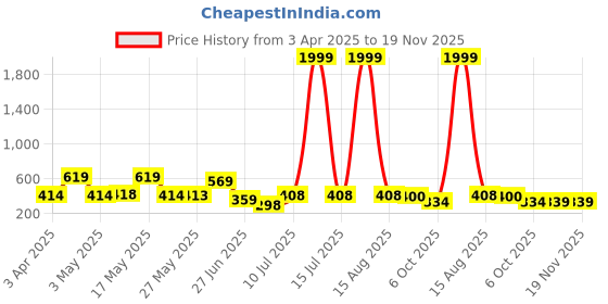 myntra.com BERSACHE Men Thong Flip-Flops bersache Price History Graph from 3 Apr 2025 to 19 Nov 2025