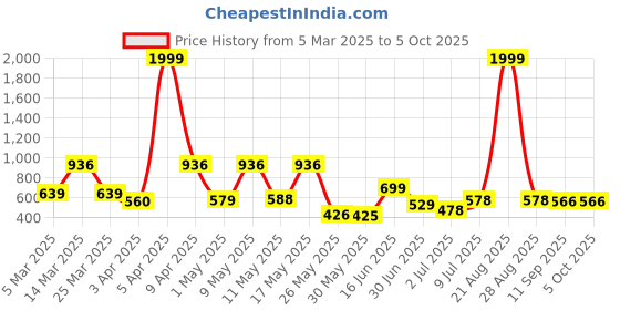myntra.com BERSACHE Men Thong Flip-Flops bersache Price History Graph from 5 Mar 2025 to 4 Oct 2025